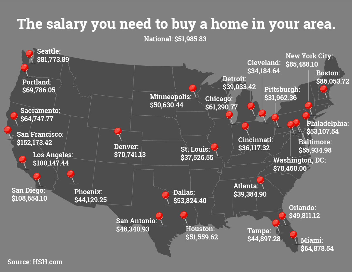 Minimum Salaries Needed to Buy in 27 Cities