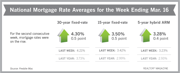 Mortgage Rates Just Hit Their Highest Point This Year: Is It a Blip or a Housing Death Blow?