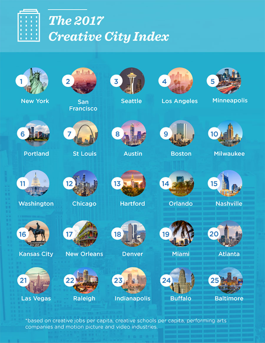 The Top 25 Most Creative Cities in America